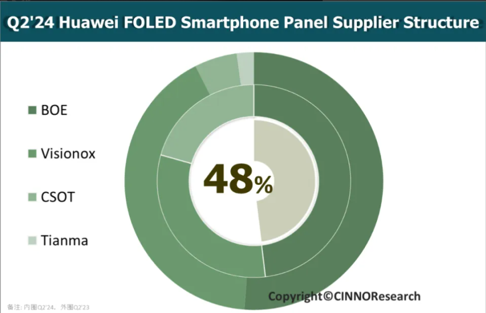 国内柔性OLED产业蓬勃发展，全球出货量激增39.9%